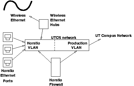 A diagram of the Horatio schematic