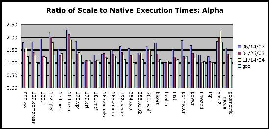 Scale C performance