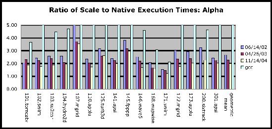 Scale Fortran performance