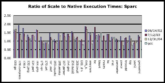 Scale C performance