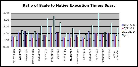 Scale Fortran performance