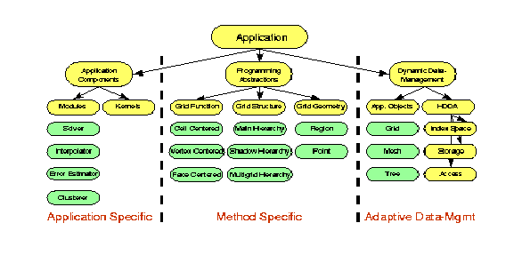 This figure gives an overview of DAGH Abstraction Hierarchy.
