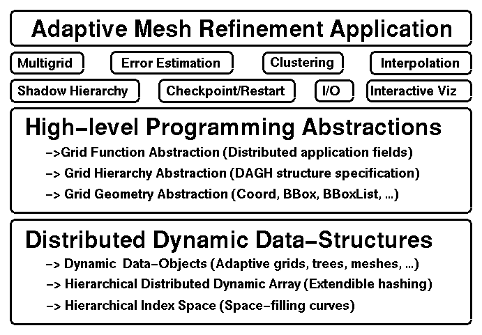 This figure gives an overview of DAGH. Core DAGH consists of the
two levels - Programming Abstractions and Dynamic Data Structures. Above
the Core DAGH is the Application level that is user defined.