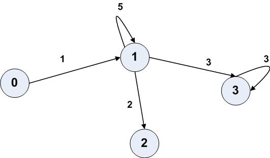 The sample graph