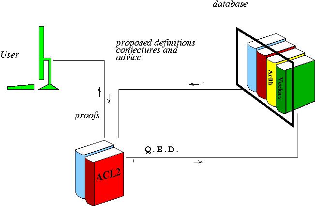 User, Theorem Prover as Data and Database