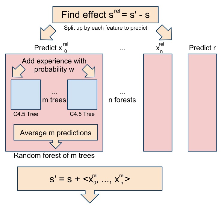 Model Learning Diagram