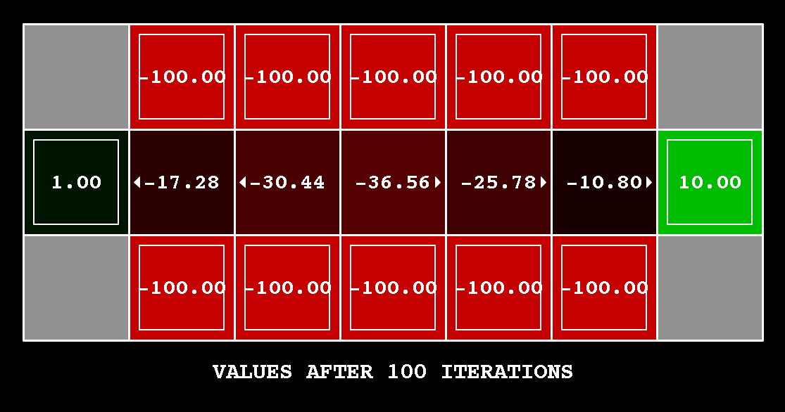 Values after 100 iterations