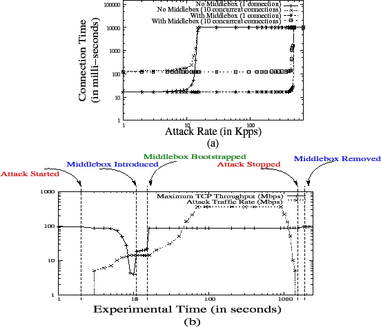 \begin{figure}\centering
\begin{tabular}{cc}
\epsfig{file=graphs/latency-e2e.eps...
... width=\columnwidth}
\end{tabular}\vspace{-0.2in}\vspace{-0.2in}
\end{figure}