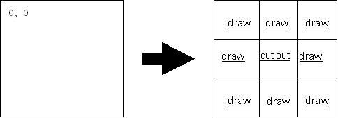 Exaplantion of the Sierpinksi Carpet algorithm. Big sqaure becomes [draw, draw, draw], [draw, cutout, draw[, [draw, draw, draw]]