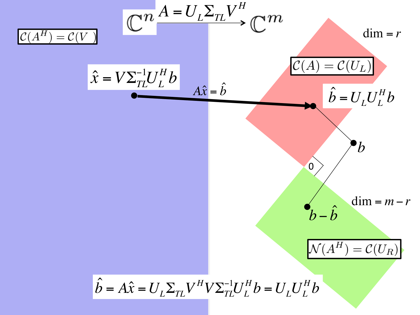 ALAFF Case 1 \(A \) has linearly independent columns