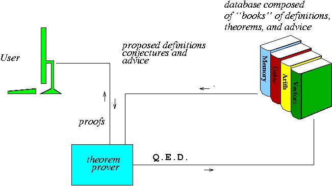User, Theorem Prover and Database