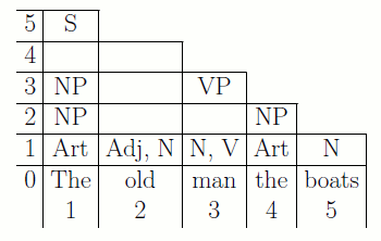 Chart Parsing