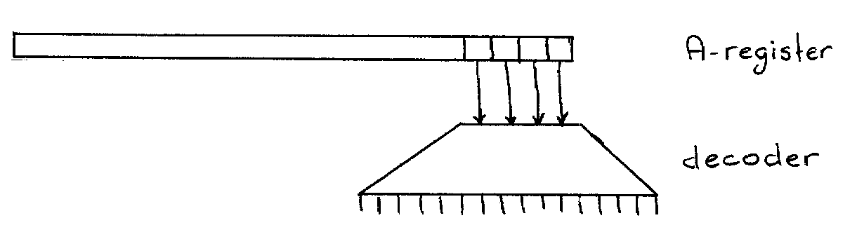diagram of A-register and decoder
