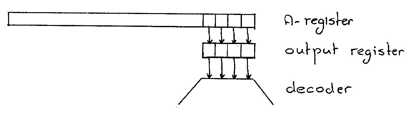 diagram of A-register, output register, and decoder