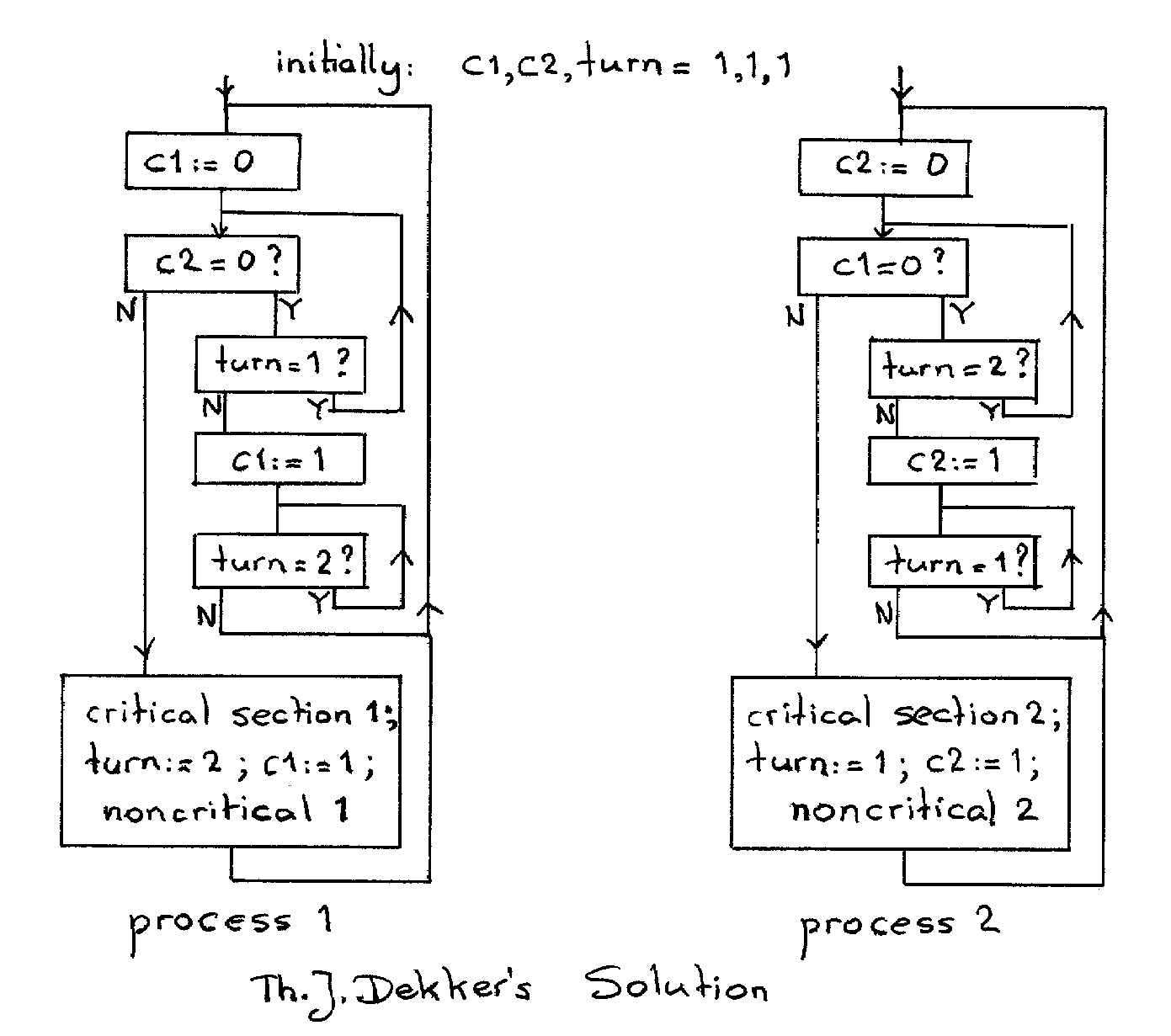 flowcharts of Th. J. Dekker's Solution