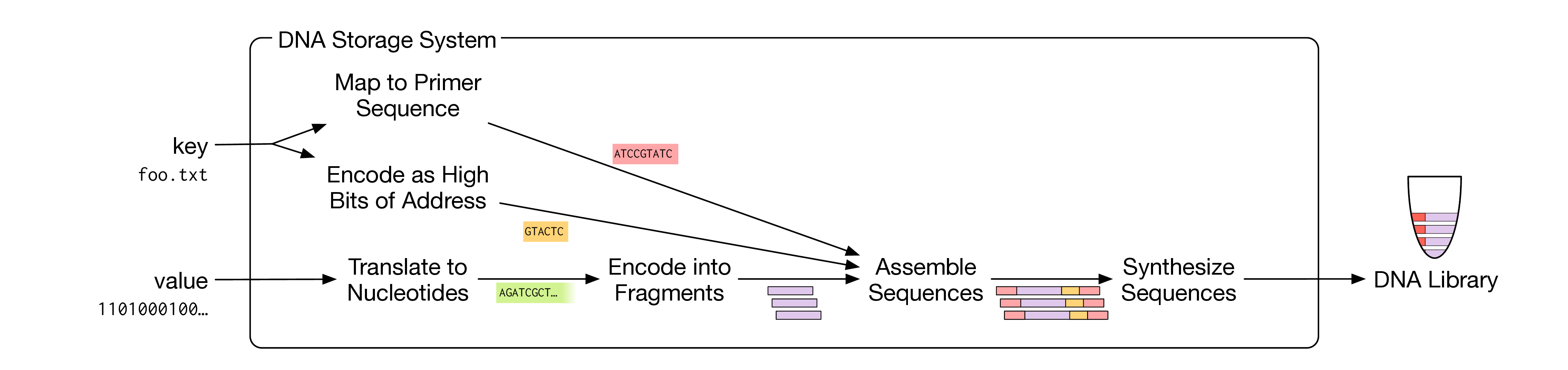 A DNABased Archival Storage System
