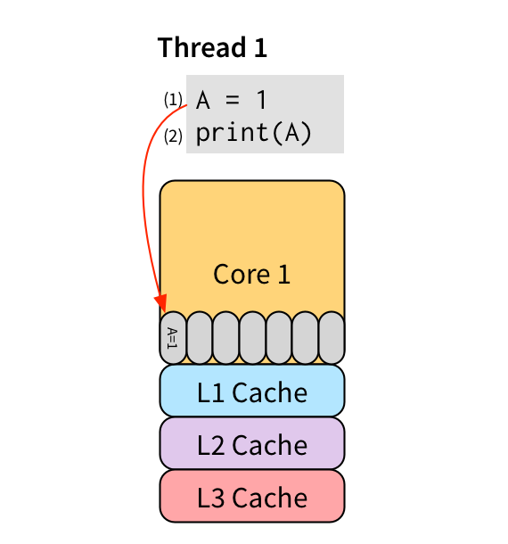 two threads running in parallel