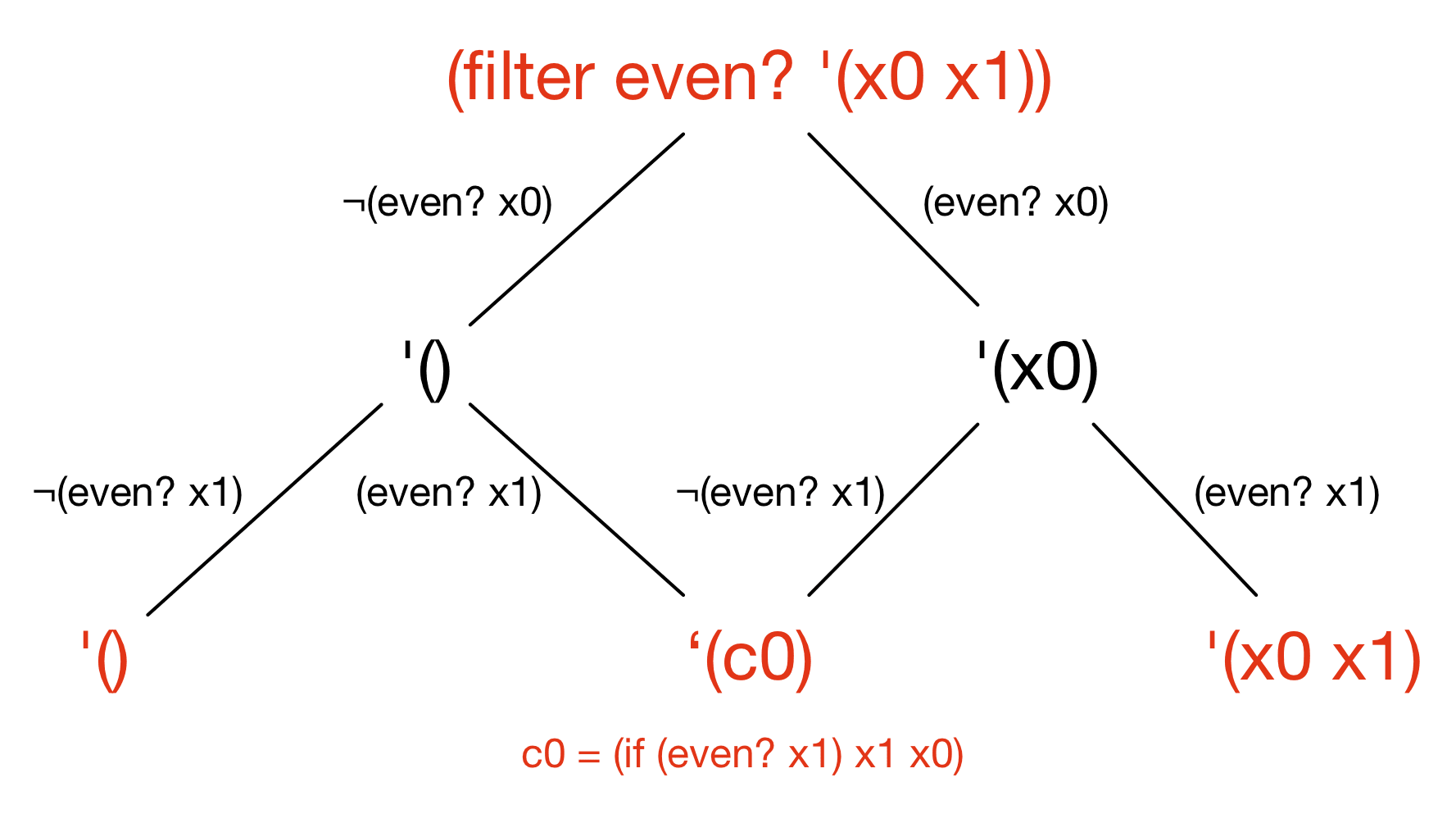 symbolic execution of filter with merging