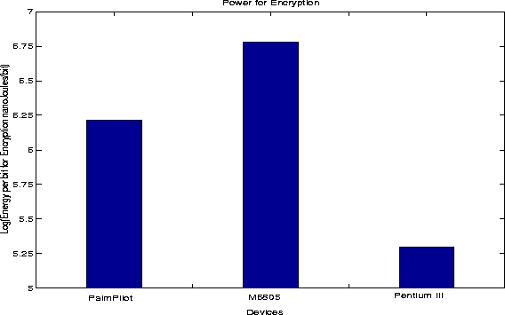 \begin{figure}
\centerline{\psfig{file=encrypt_power.eps,width=5in,height=8cm}}\end{figure}