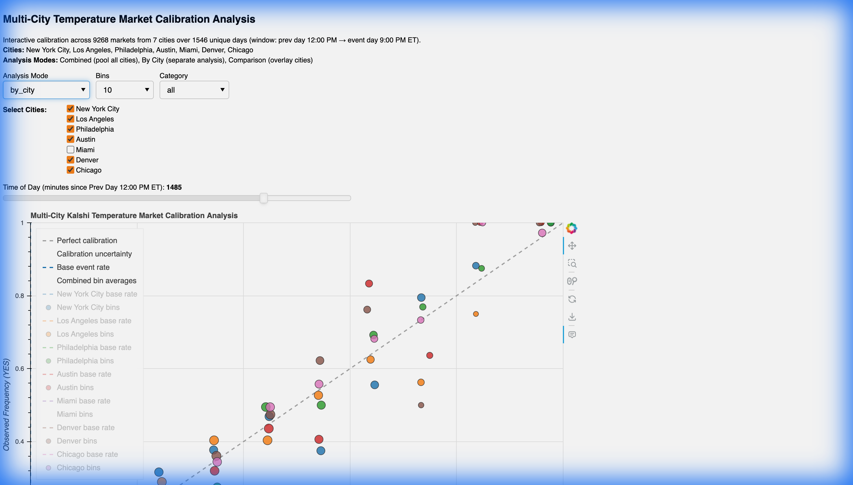 Kalshi Dashboard City View