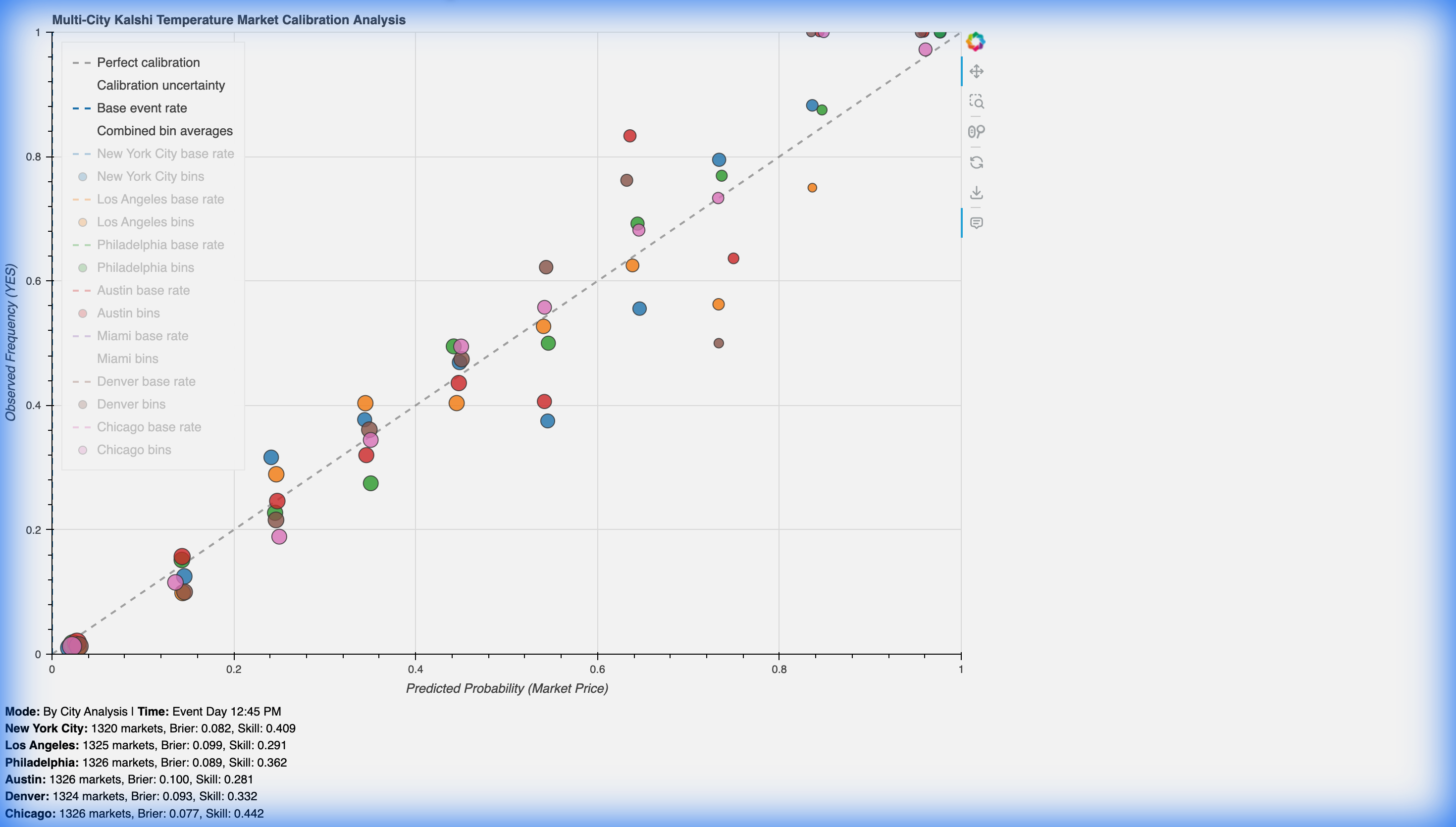 Reliability Curves and Skill Scores