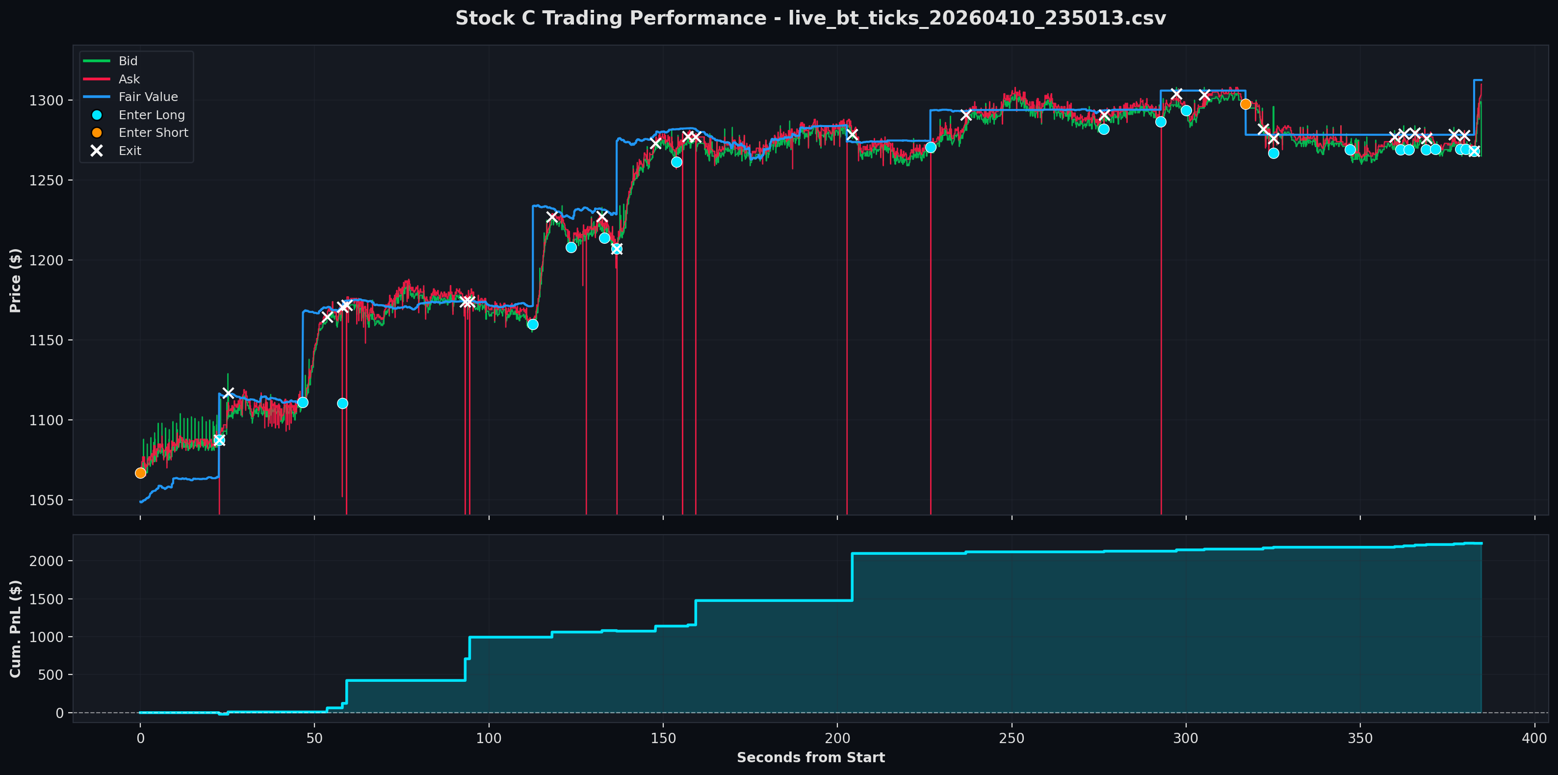 Stock C fair value backtest