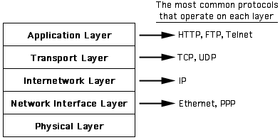 Overview of the Internet