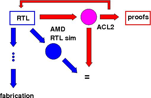 RTL v ACL2: Simulation and Proof
