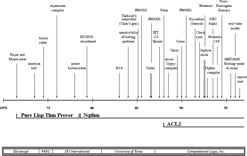 Boyer-Moore Project 1971-96