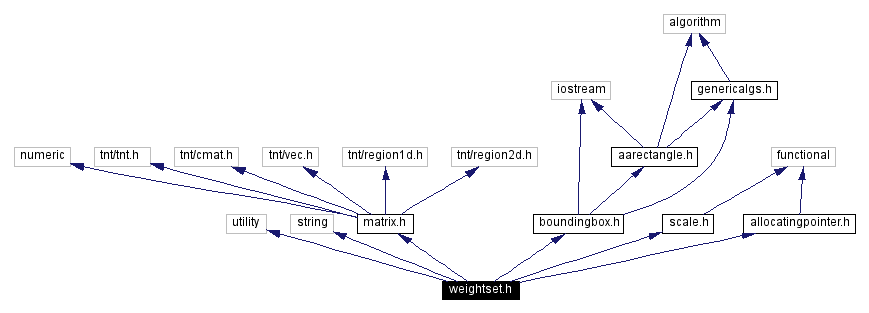 Include dependency graph