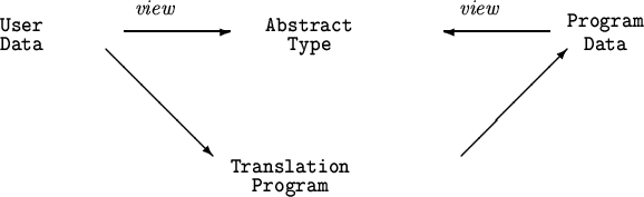 \begin{picture}(500,170)(0,0)
{\thicklines
\put( 20,115) {\shortstack {{\tt U...
...( 80,115) {\vector(1,-1){60}}
\put(280, 55) {\vector(1,1){60}}
}
\end{picture}