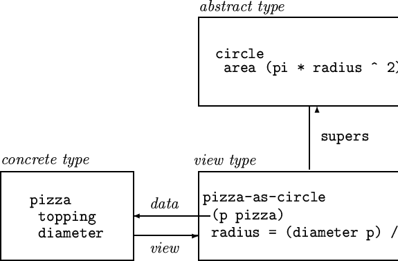 \begin{picture}(320,240)(0,0)
{\large {\tt
\thicklines
\put(0 ,0){\framebox ...
... view type}}
\put(180,230){\makebox(0,0)[l]{\em abstract type}} }
\end{picture}
