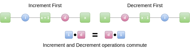 Increment and decrement operations commute