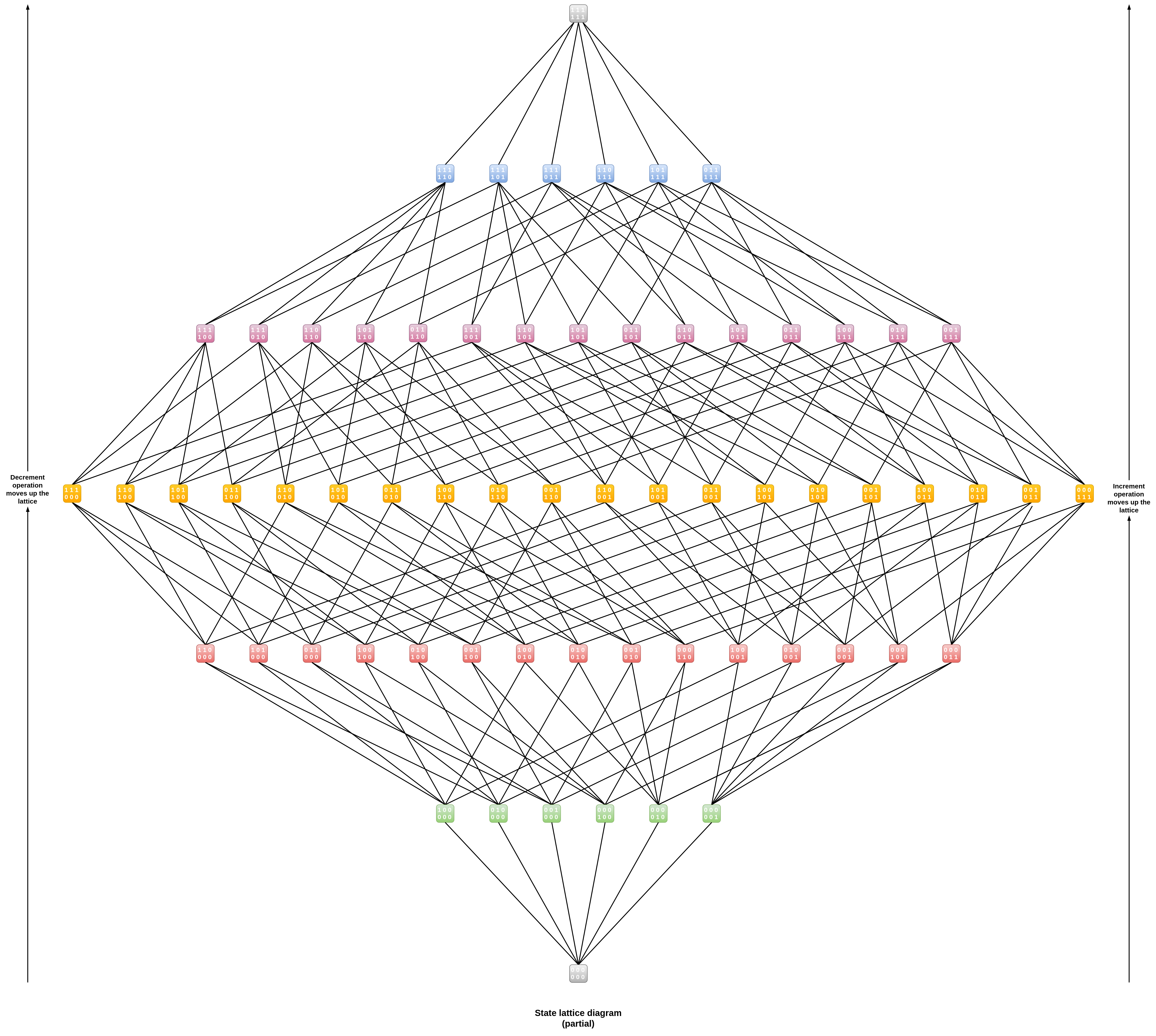State based increment and decrement counter(correct) lattice
