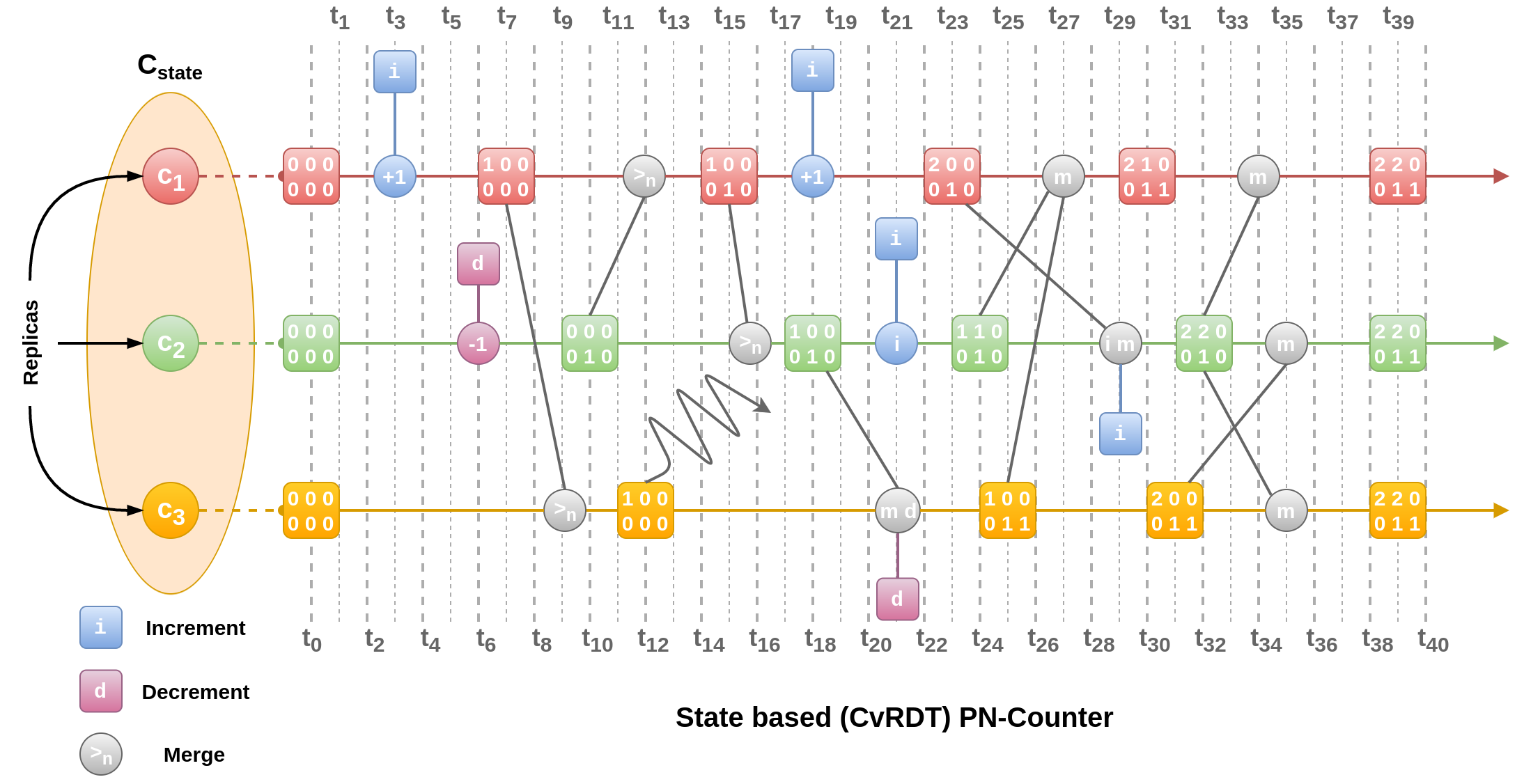 State based increment and decrement counter (correct)