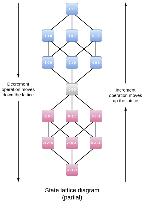 State based increment and decrement counter(incorrect) lattice