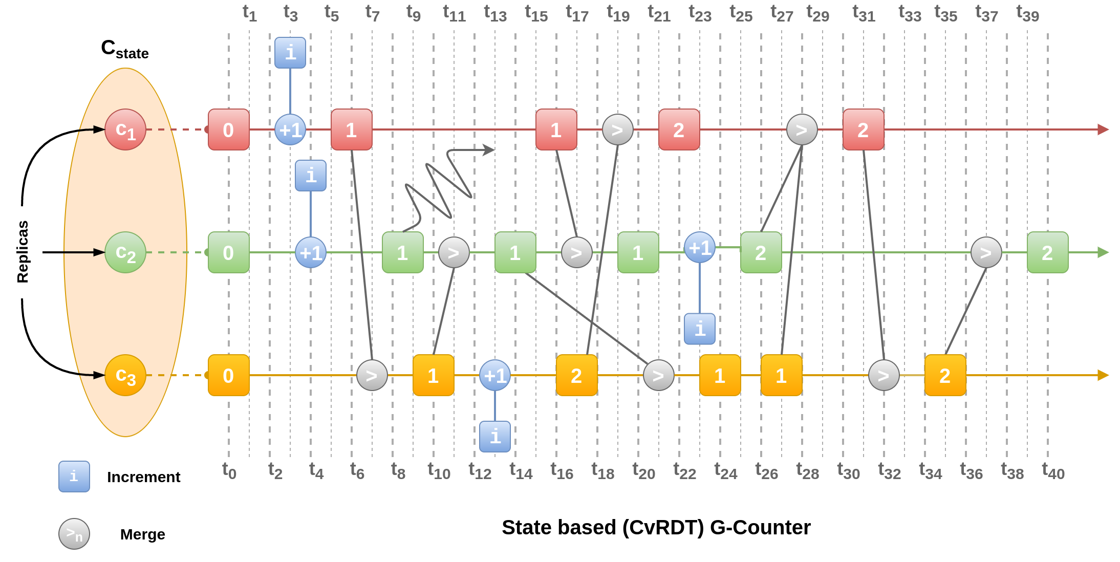 State based increment only counter (incorrect)