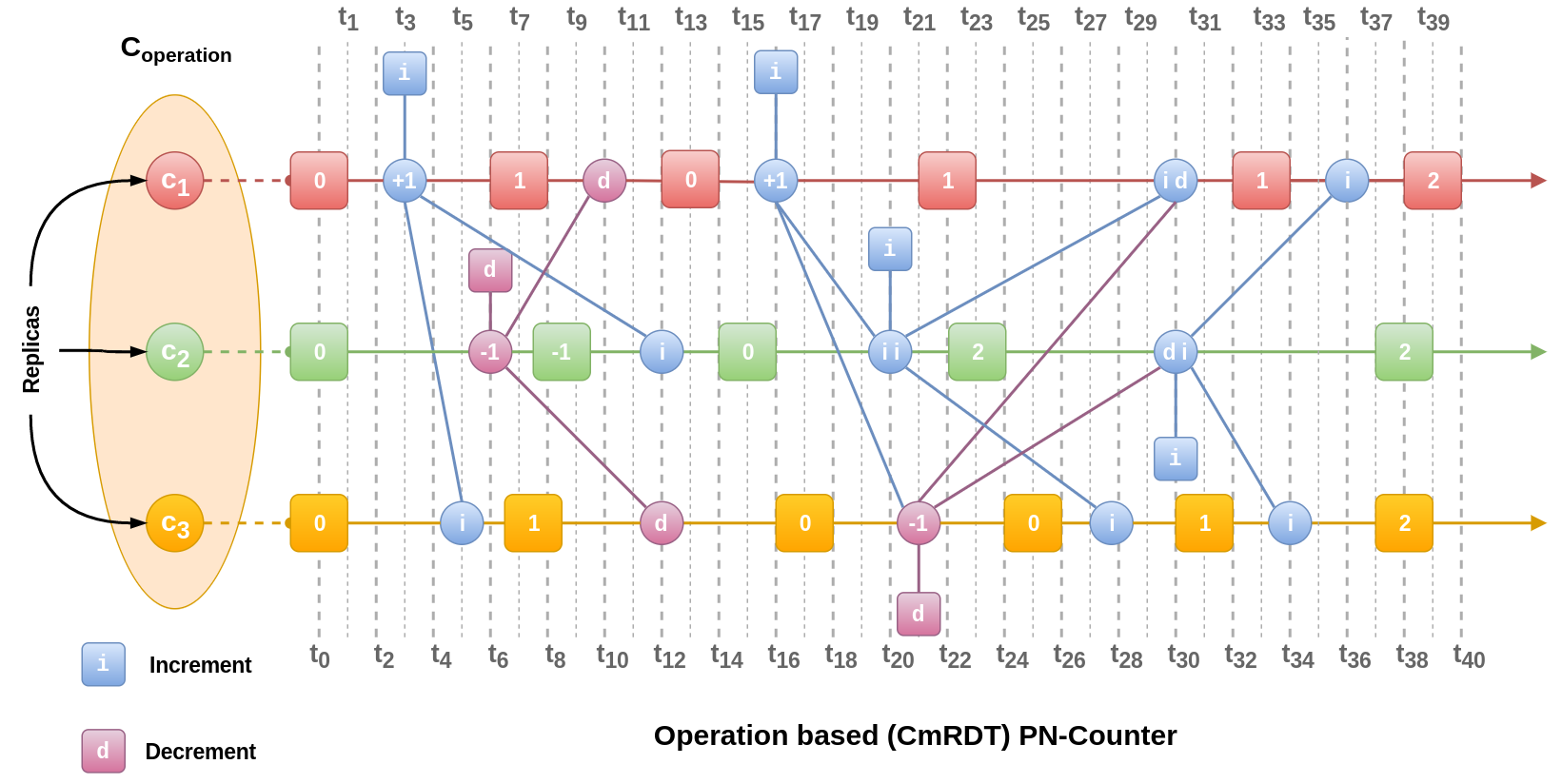 Operation based increment and decrement counter
