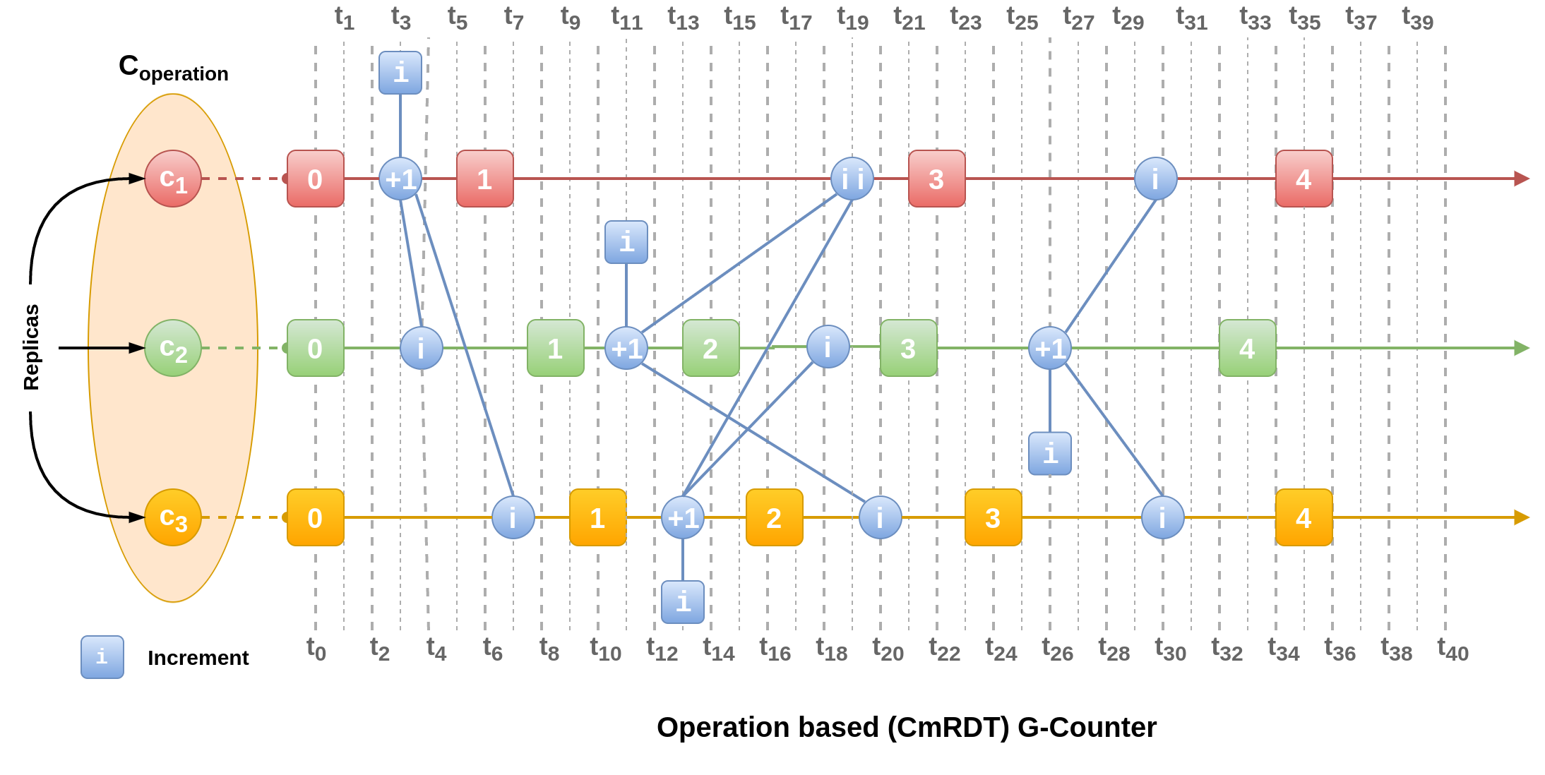 Operation based increment only counter
