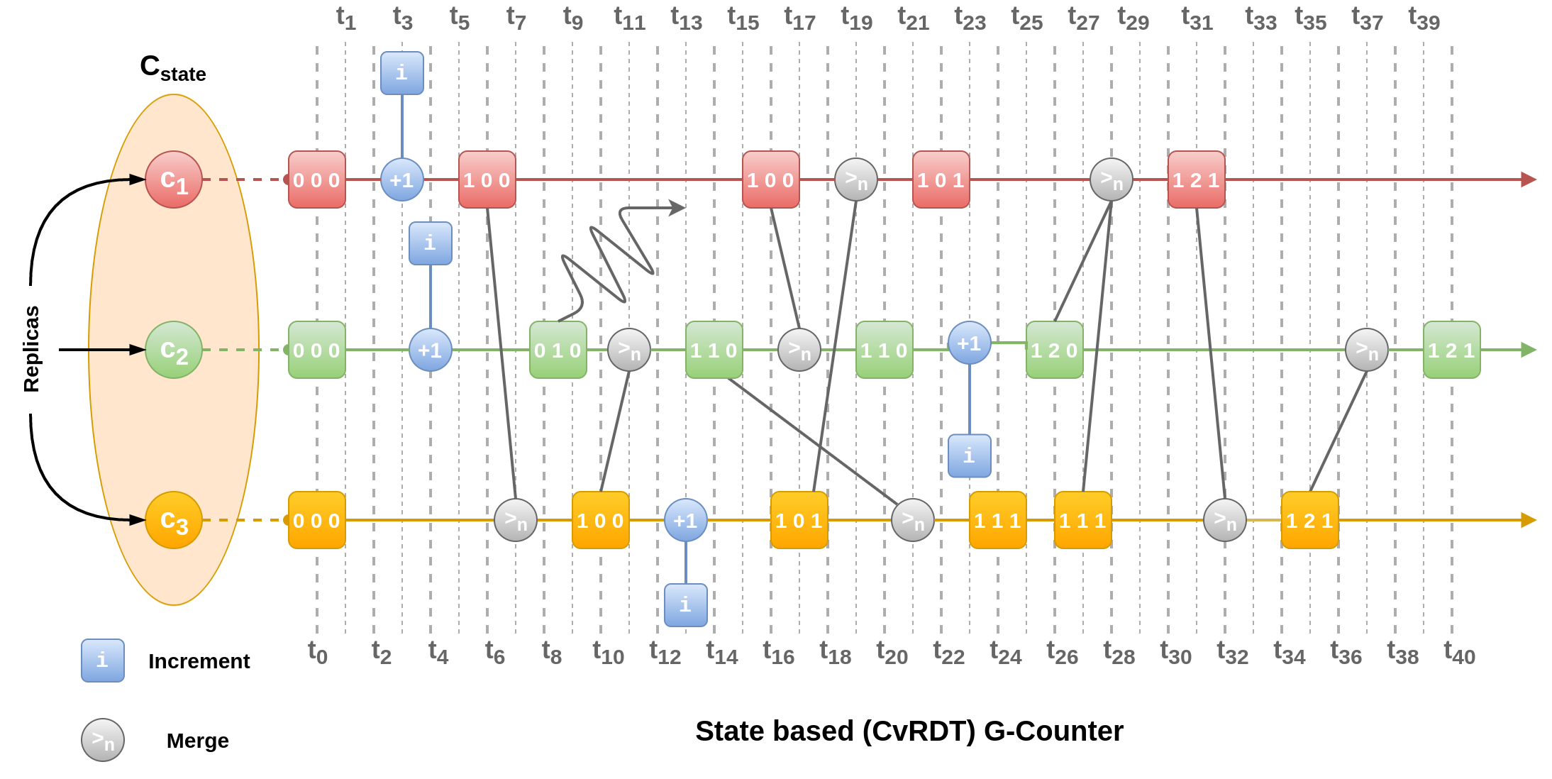 State based increment only counter (correct) lattice