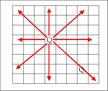 A chessboard with a queen at row 3, column 3. The unsfae cells are shown and another queen that is not safe is shown at row 6, column 6.