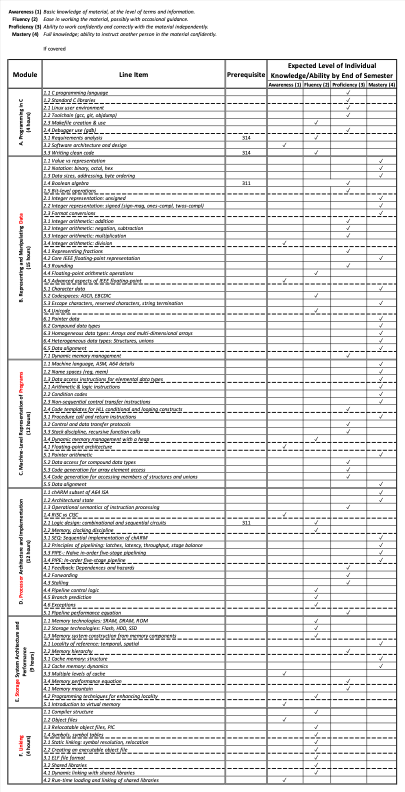 Summary of learning goals